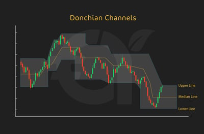 Donchian Channels 